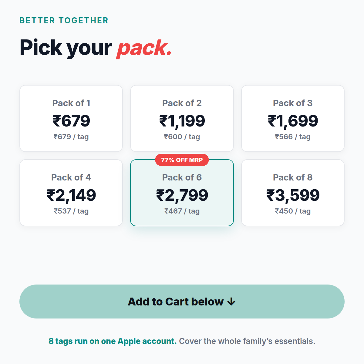 CustoTag for iOS pack prices: Pack of 1 Rs 679 to Pack of 8 Rs 3599. Pack of 6 at Rs 2799 is 77% off MRP.