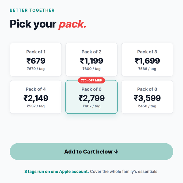 CustoTag for iOS pack prices: Pack of 1 Rs 679 to Pack of 8 Rs 3599. Pack of 6 at Rs 2799 is 77% off MRP.